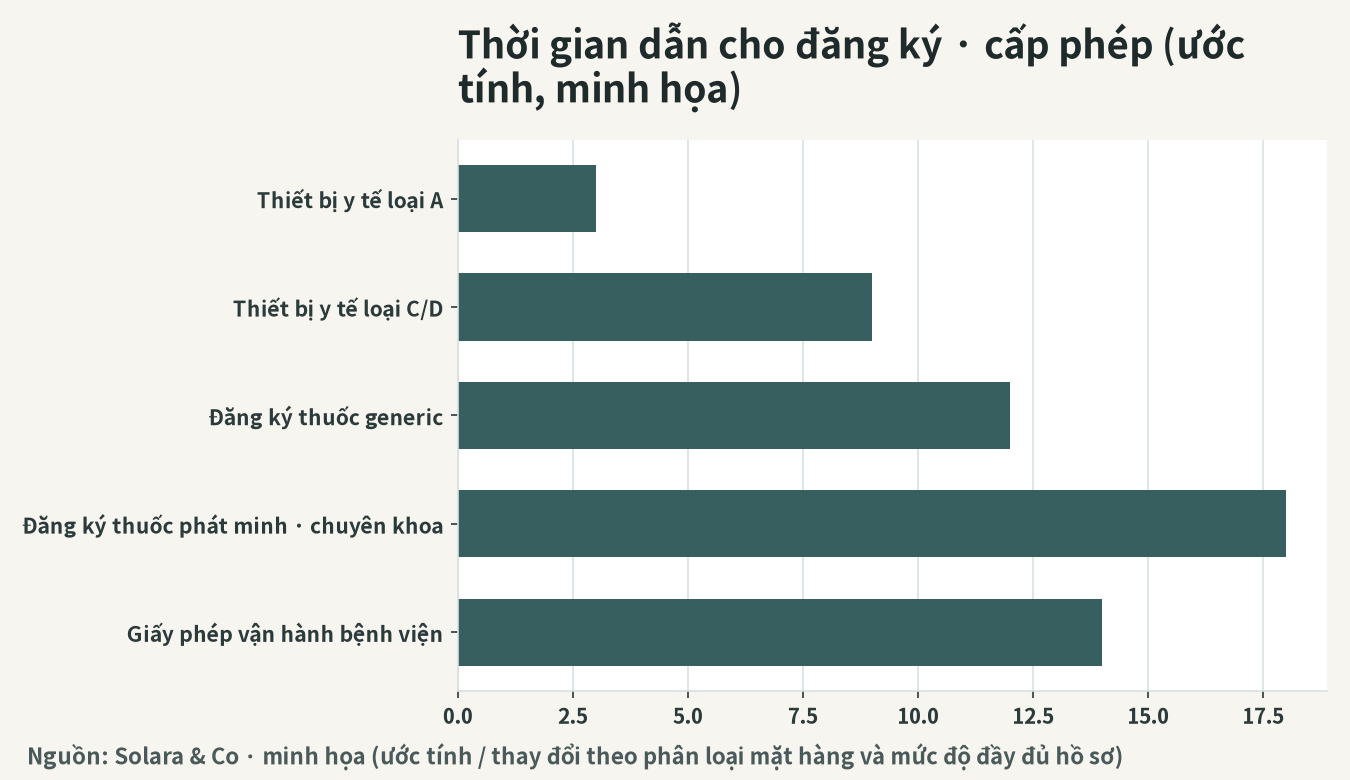 Ước tính thời gian dẫn (lead time) cho đăng ký/cấp phép dược phẩm, thiết bị y tế (hình minh họa)