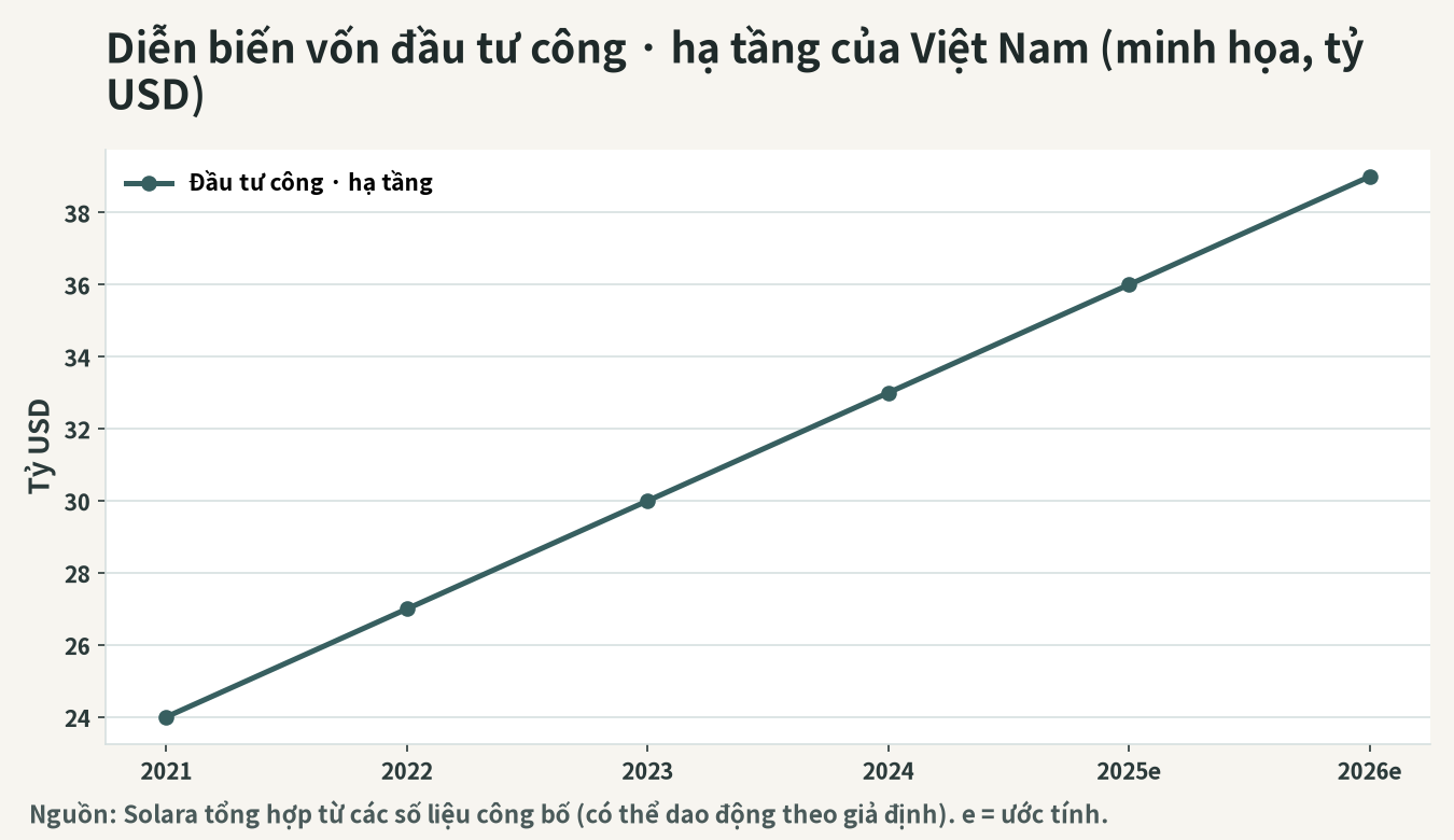 Hình dung diễn biến quy mô đầu tư công, đầu tư hạ tầng của Việt Nam (tỷ USD)