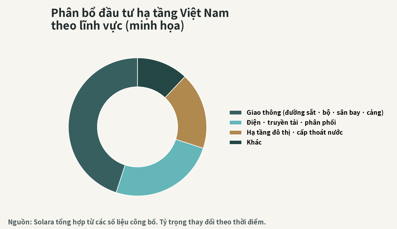 Hình dung phân bổ đầu tư hạ tầng theo lĩnh vực của Việt Nam