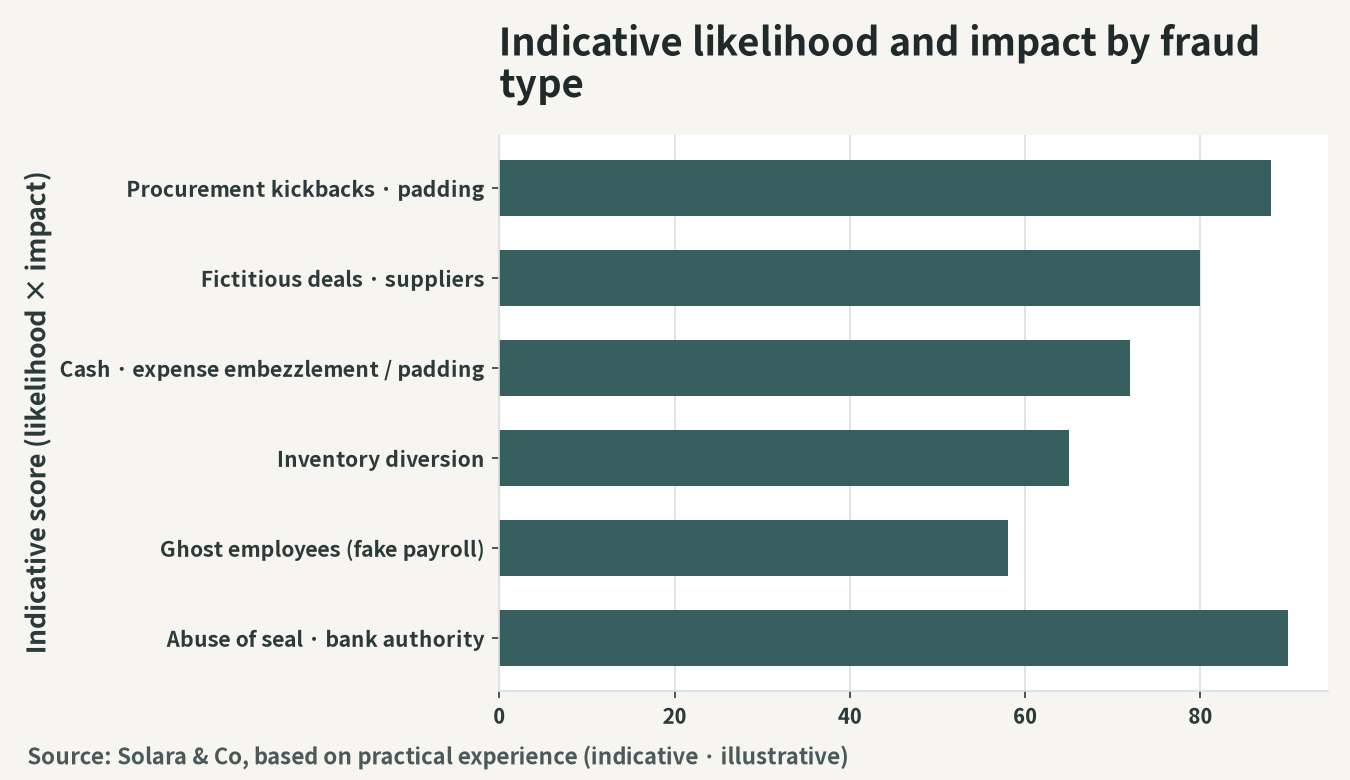 A guide to the likelihood of occurrence and degree of impact by type of fraud
