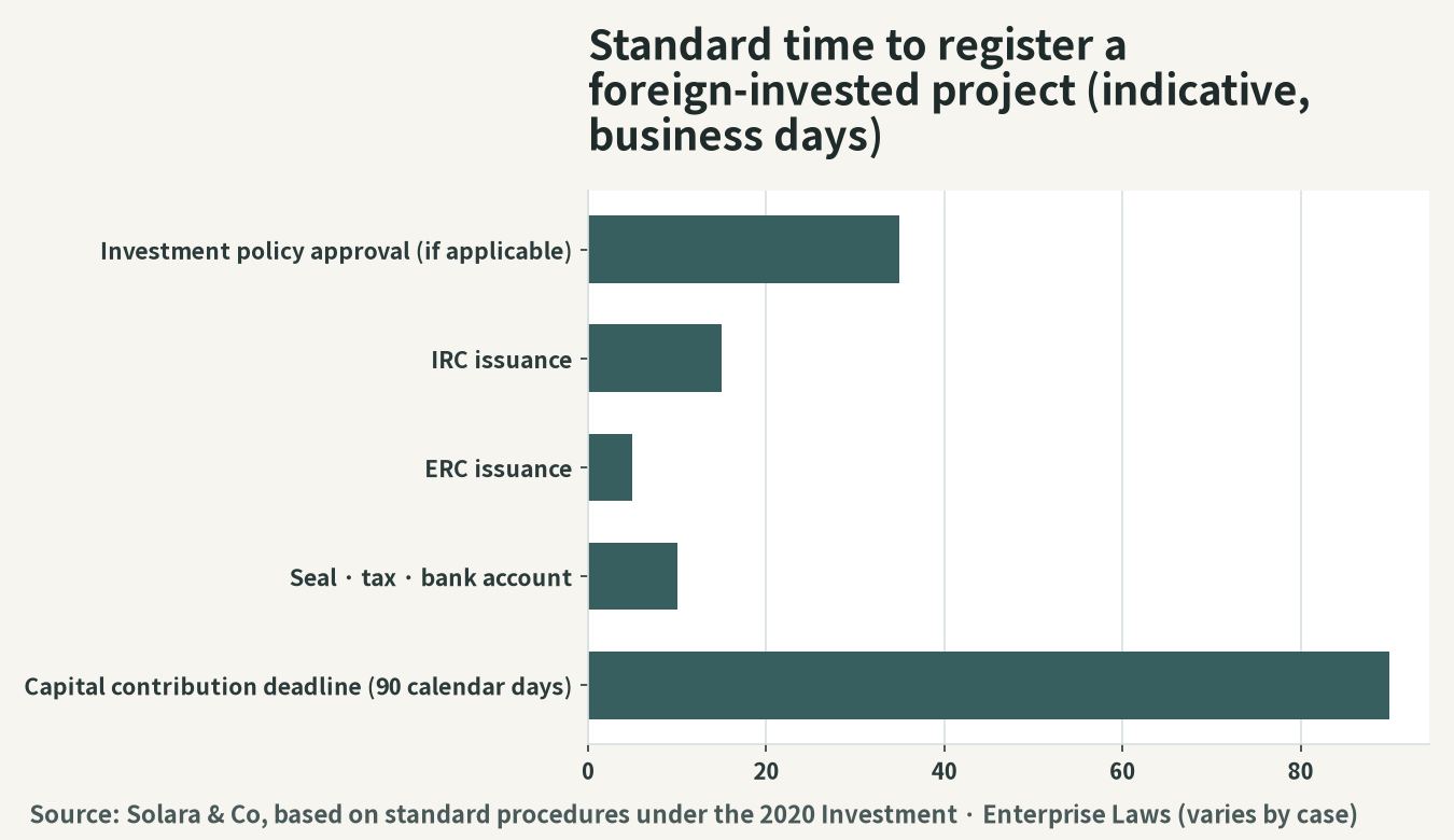 The flow of the registration procedure for a foreign-capital project under Vietnam's Investment Law