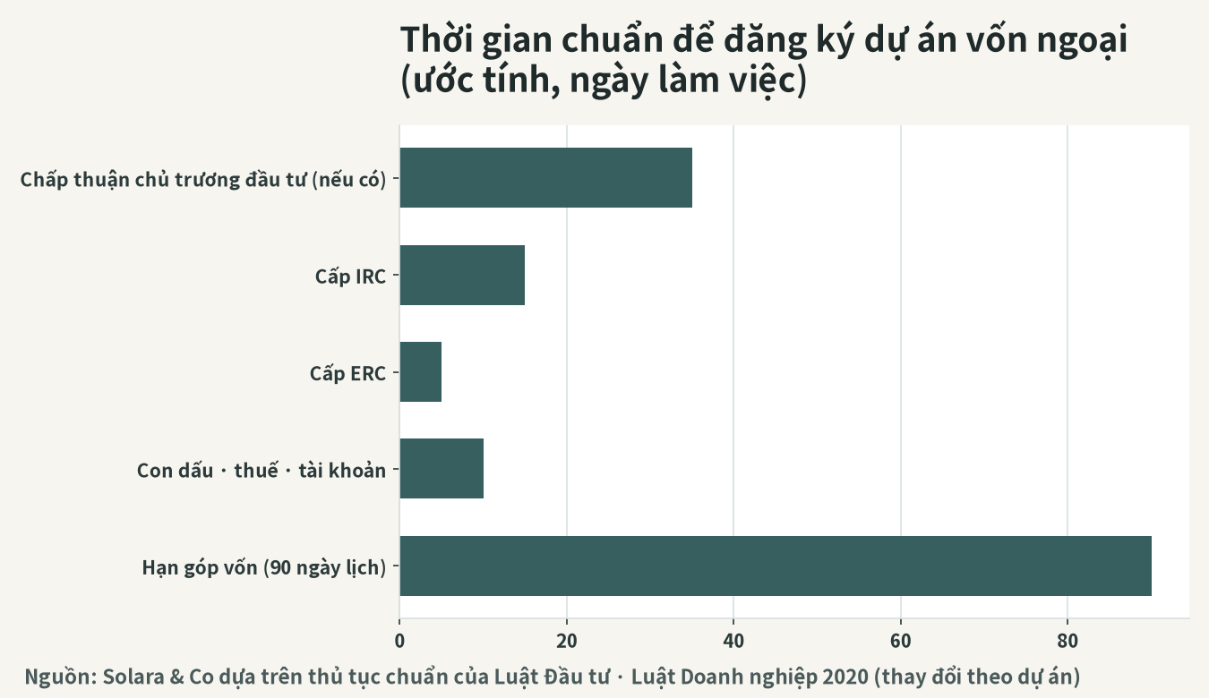 Trình tự thủ tục đăng ký dự án vốn nước ngoài theo Luật Đầu tư Việt Nam