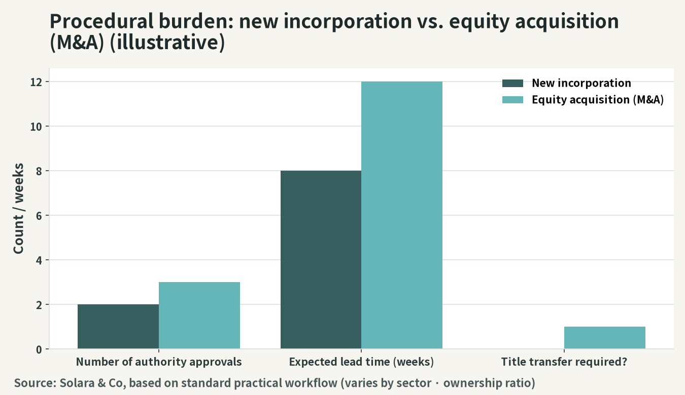 An image comparing the procedures for new establishment versus equity acquisition (M&A)