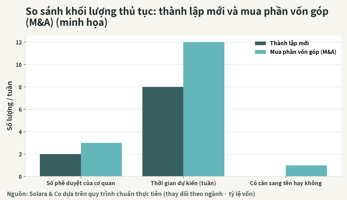 Hình dung so sánh thủ tục giữa thành lập mới và nhận góp vốn (M&A)
