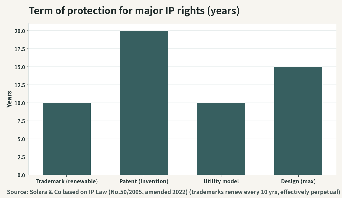 Term of protection of the main intellectual property rights (years, illustrative)