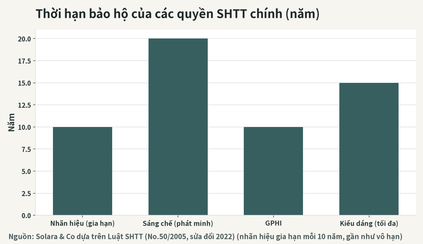 Thời hạn bảo hộ của các quyền sở hữu trí tuệ chủ yếu (năm, hình dung)