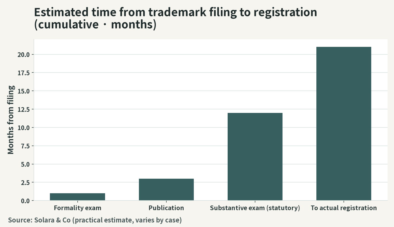 Rough estimate of the time required from trademark filing to registration (months, illustrative)