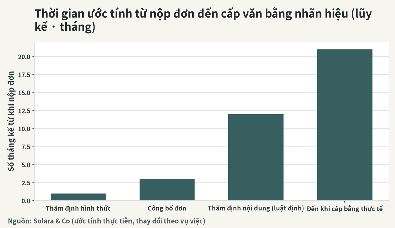 Mức thời gian ước tính từ khi nộp đơn nhãn hiệu đến khi đăng ký (tháng, hình dung)