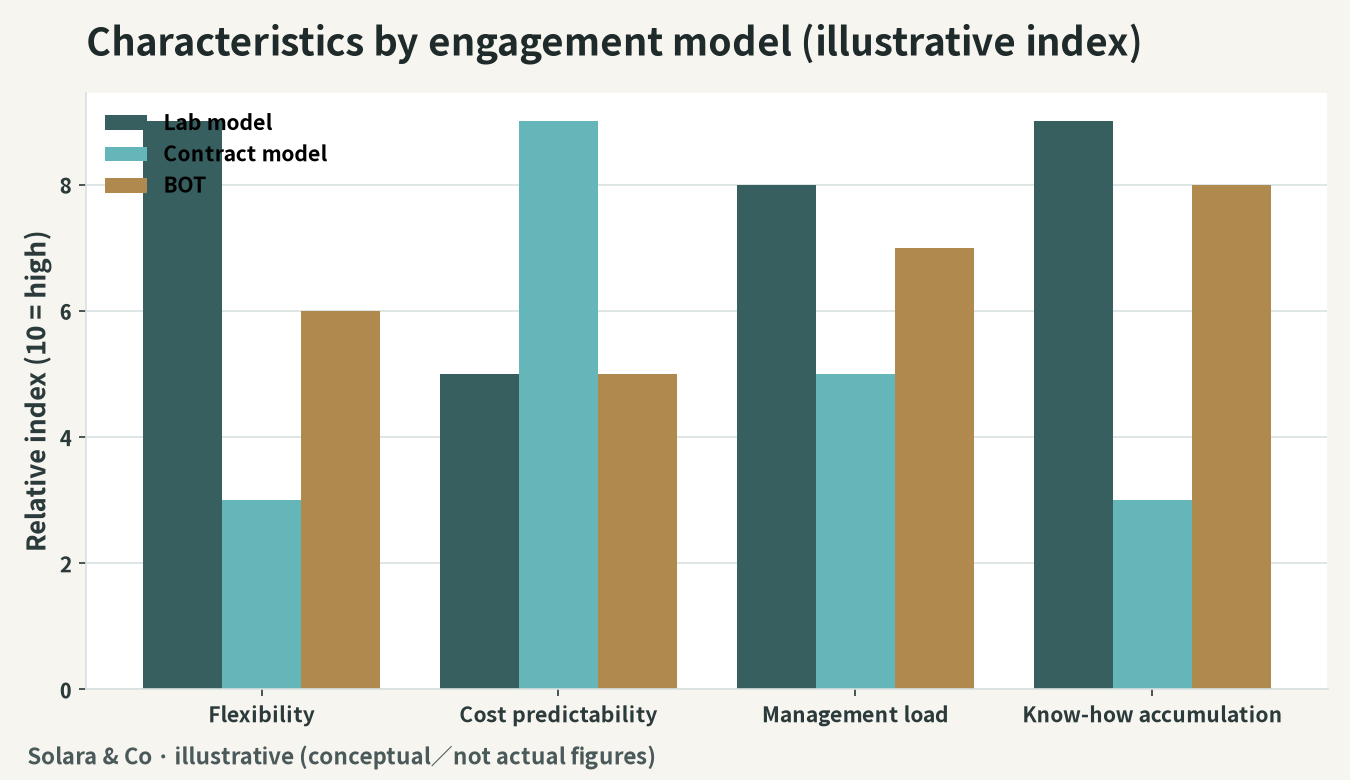 Comparison of characteristics by engagement model (illustrative)