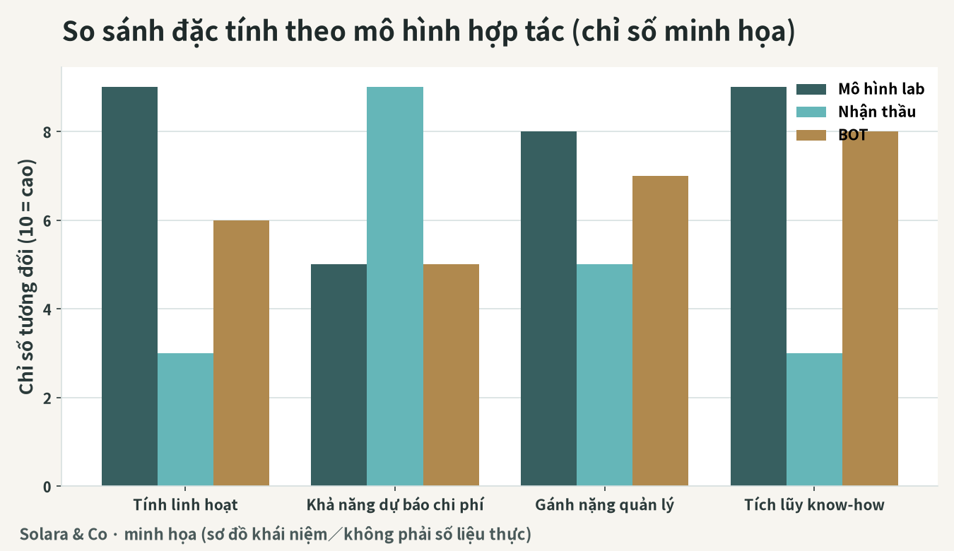 So sánh đặc tính theo từng mô hình hợp tác (hình dung)