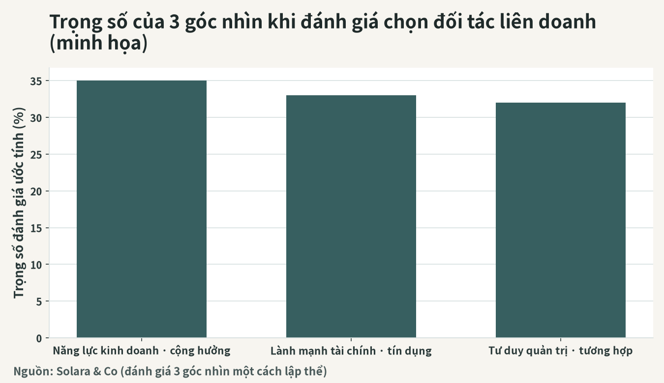 Hình dung 3 góc nhìn đánh giá và trọng số trong lựa chọn đối tác liên doanh