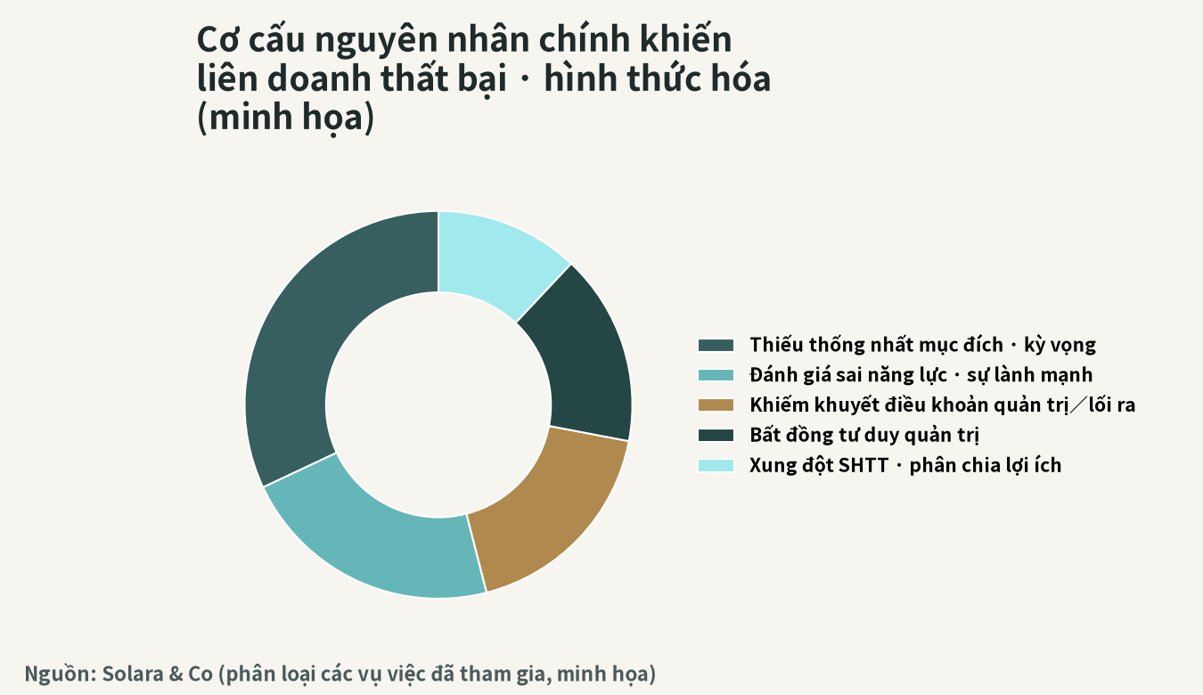 Cơ cấu các nguyên nhân chính khiến liên doanh thất bại・hình thức hóa (hình dung)