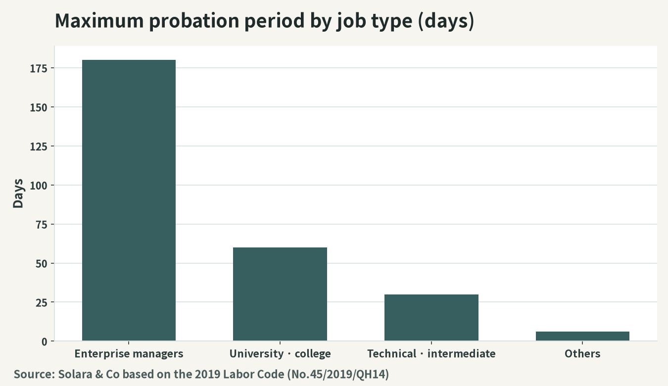 Maximum probationary period by job type (number of days, conceptual)