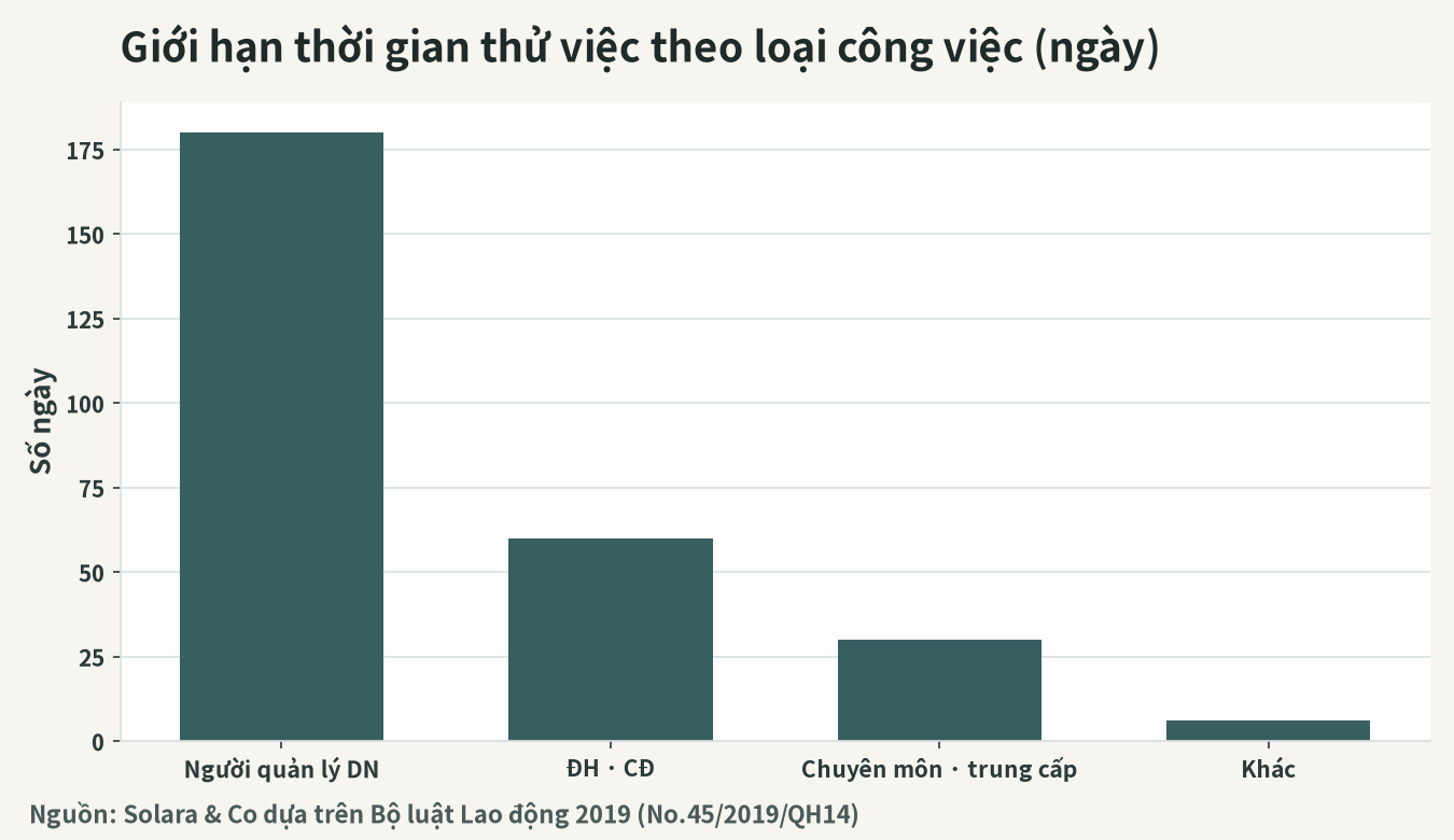 Giới hạn thời gian thử việc theo loại công việc (số ngày・hình dung)