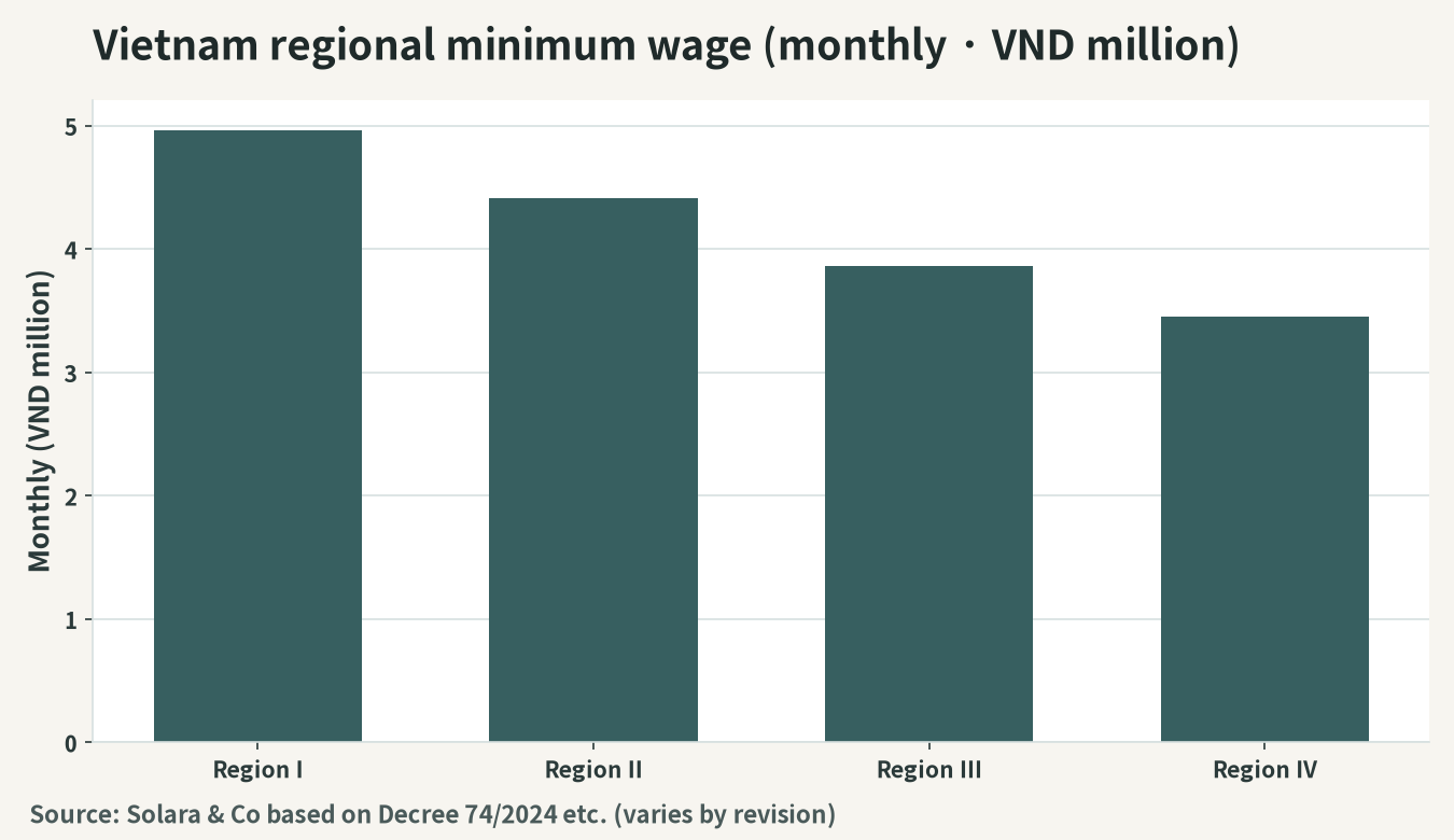 Vietnam's regional minimum wage (monthly amount, conceptual)
