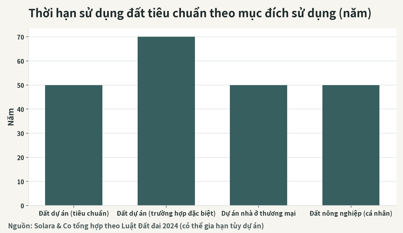 Cấu trúc của chế độ quyền sử dụng đất Việt Nam (từ sở hữu toàn dân đến đất vận hành của doanh nghiệp nước ngoài)