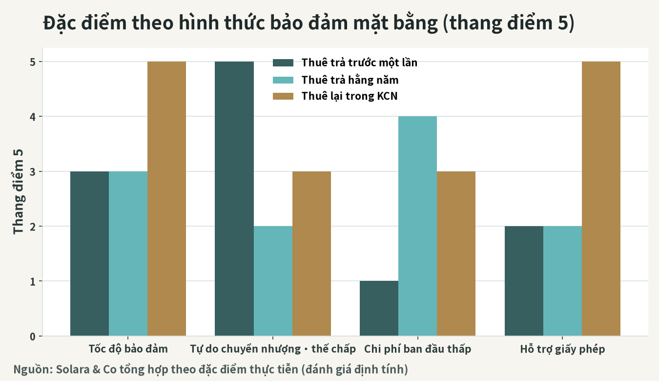 Hình dung đặc tính theo từng hình thức bảo đảm mặt bằng