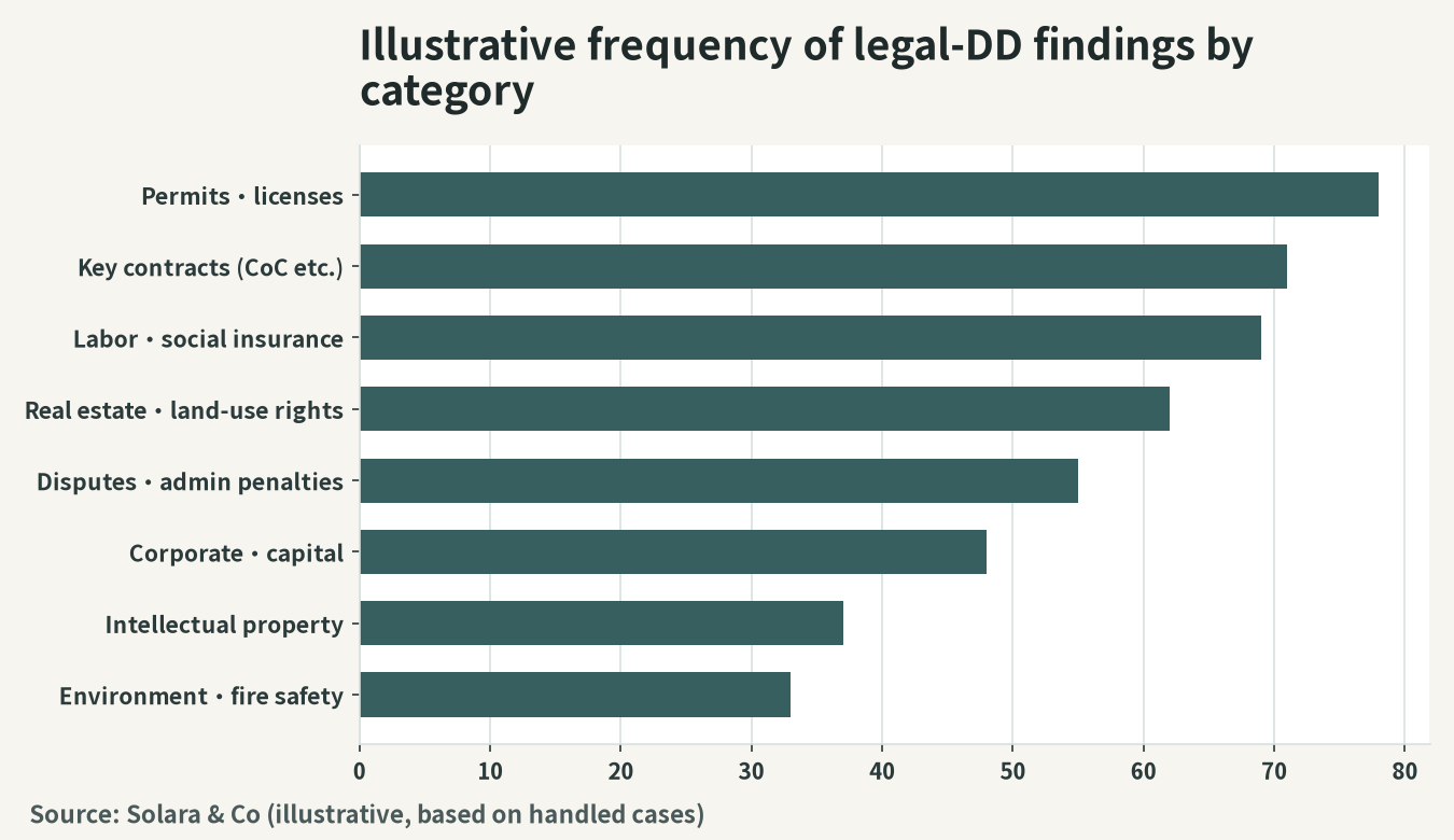 Illustrative frequency by category of the issues detected in legal DD (relative frequency based on cases handled by Solara)