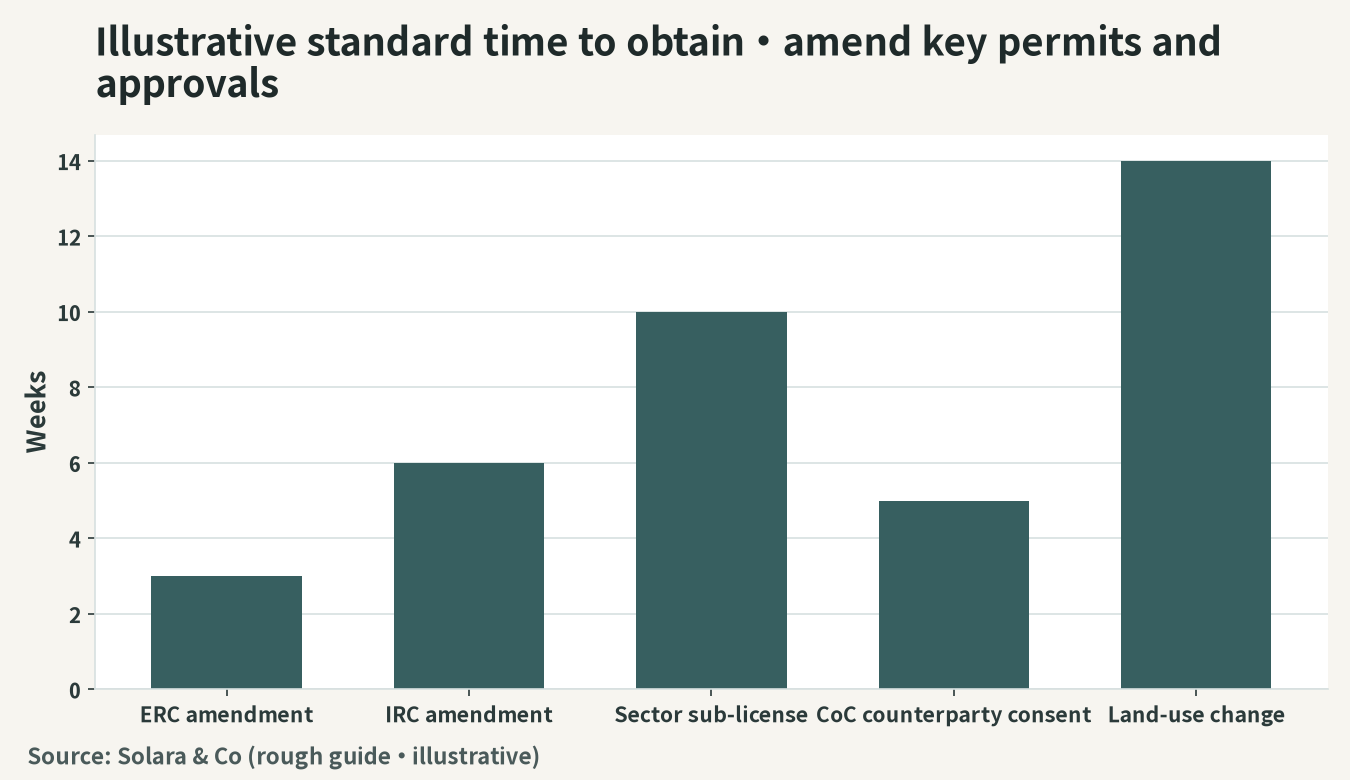 Illustrative standard durations required to obtain・amend the principal permits・approvals (unit: weeks)
