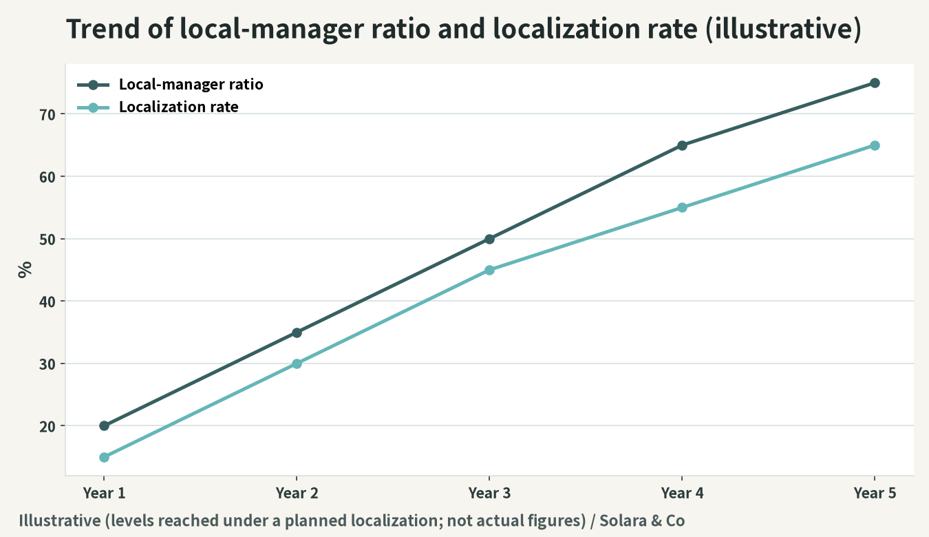 Image of trends in the local-manager ratio and localization ratio (indicative)