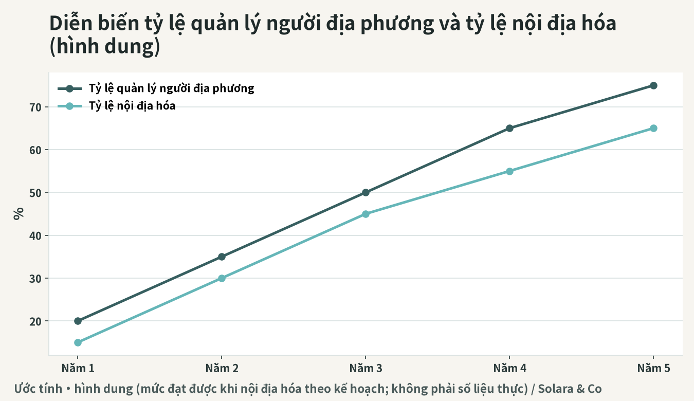 Hình dung diễn biến tỷ lệ quản lý người bản địa và tỷ lệ nội địa hóa (mang tính tham khảo)