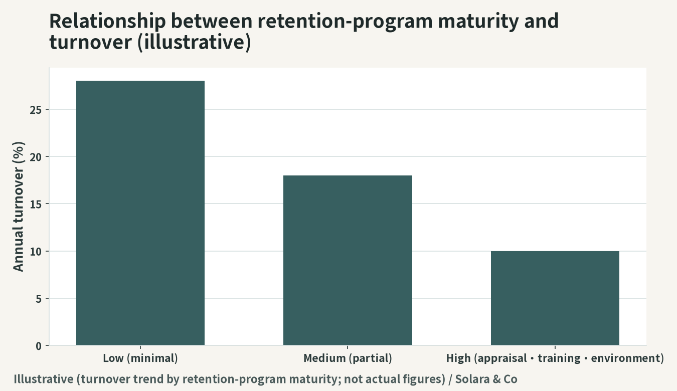 Image of the relationship between the completeness of retention measures and the turnover rate (indicative)