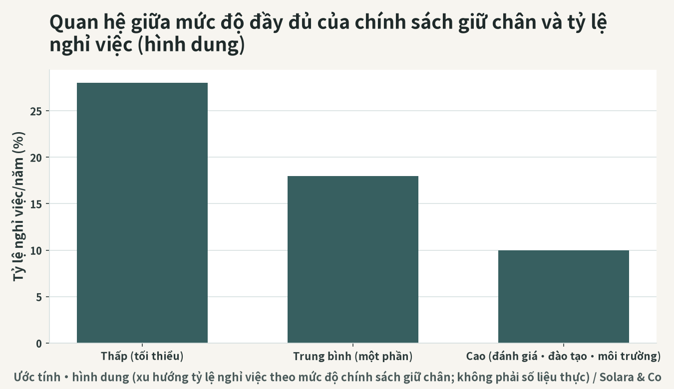 Hình dung mối quan hệ giữa mức độ hoàn thiện biện pháp giữ chân và tỷ lệ nghỉ việc (mang tính tham khảo)
