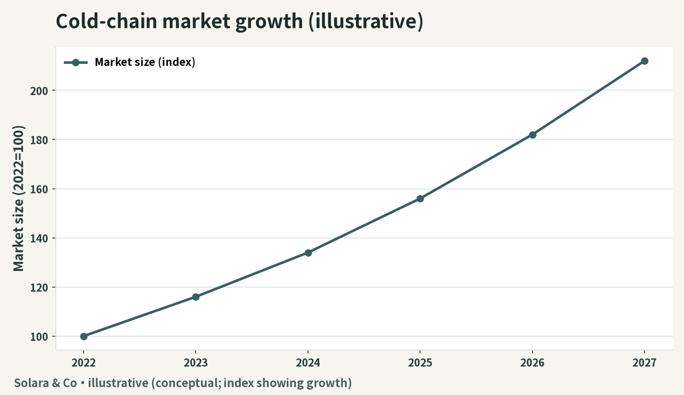 Conceptual image of growth in the cold chain market (illustrative)