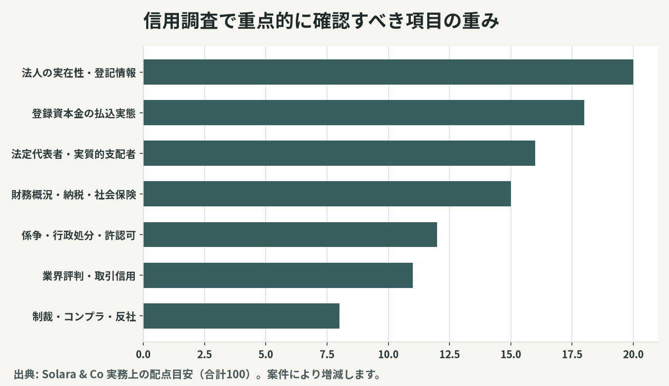 信用調査で重点的に確認すべき項目の重み(実務上の配点目安)