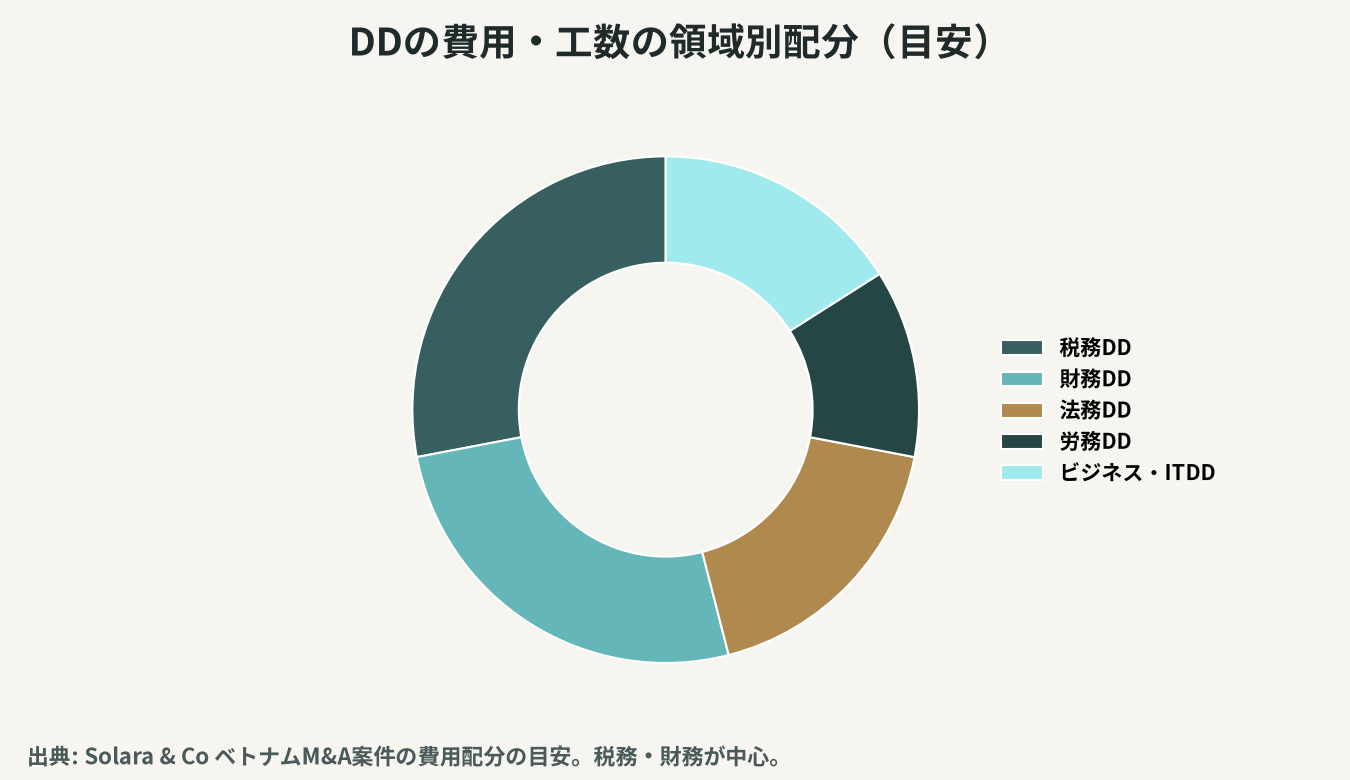 DDの費用・工数の領域別配分の目安