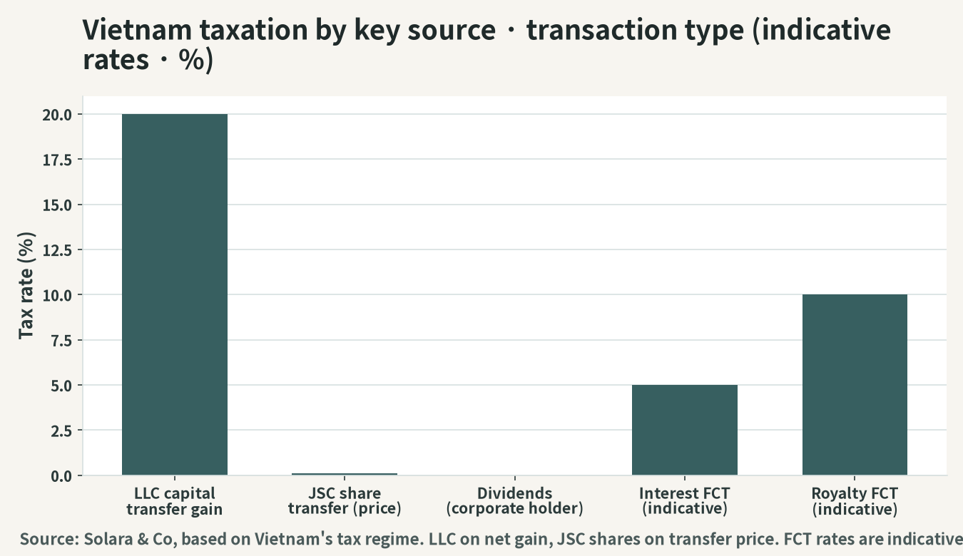 Illustration of Vietnamese taxation by major source/transaction type (indicative tax rates)