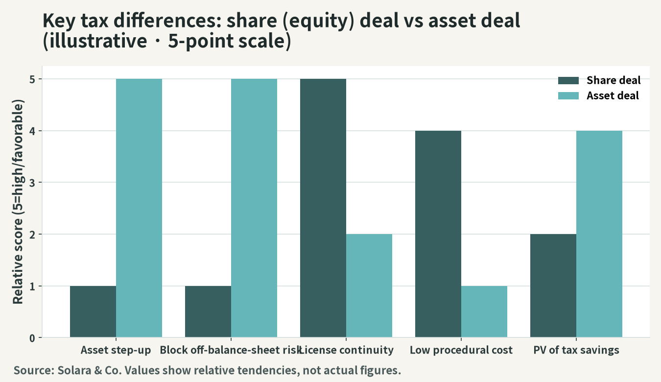Major tax differences between share deals and asset deals (illustration)