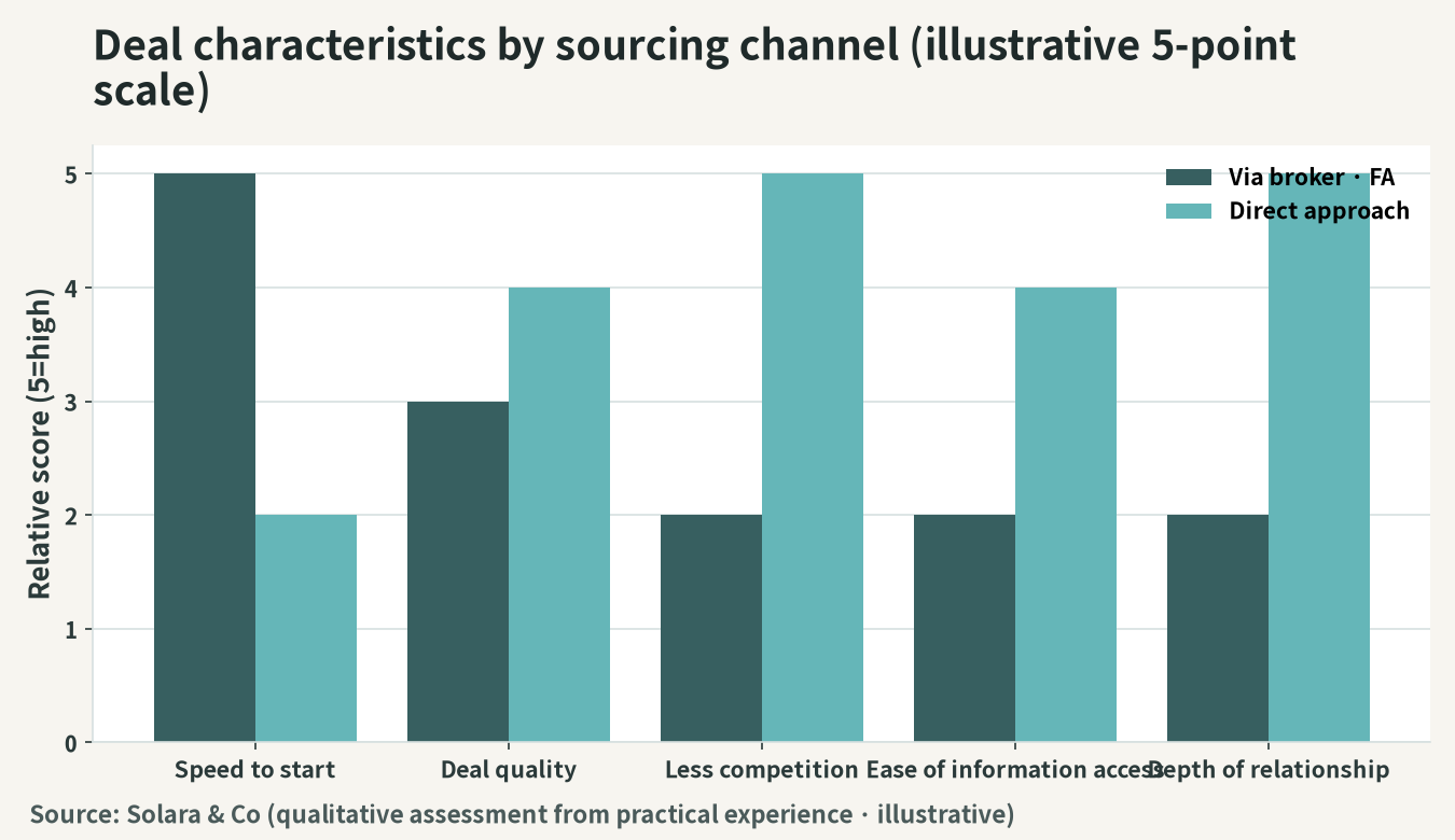 Conceptual comparison of deal characteristics by sourcing route