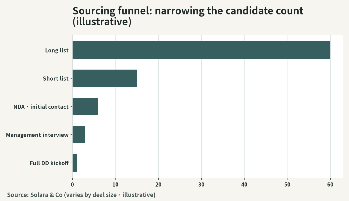 Sourcing funnel: conceptual narrowing of the number of candidates