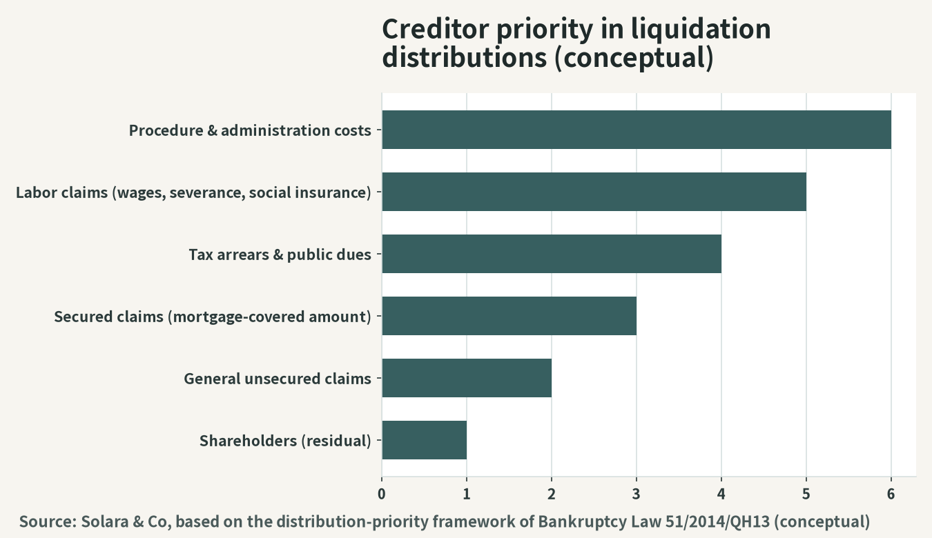 Illustration of the priority ranking of creditors in a distressed deal (conceptual diagram of liquidation distribution)