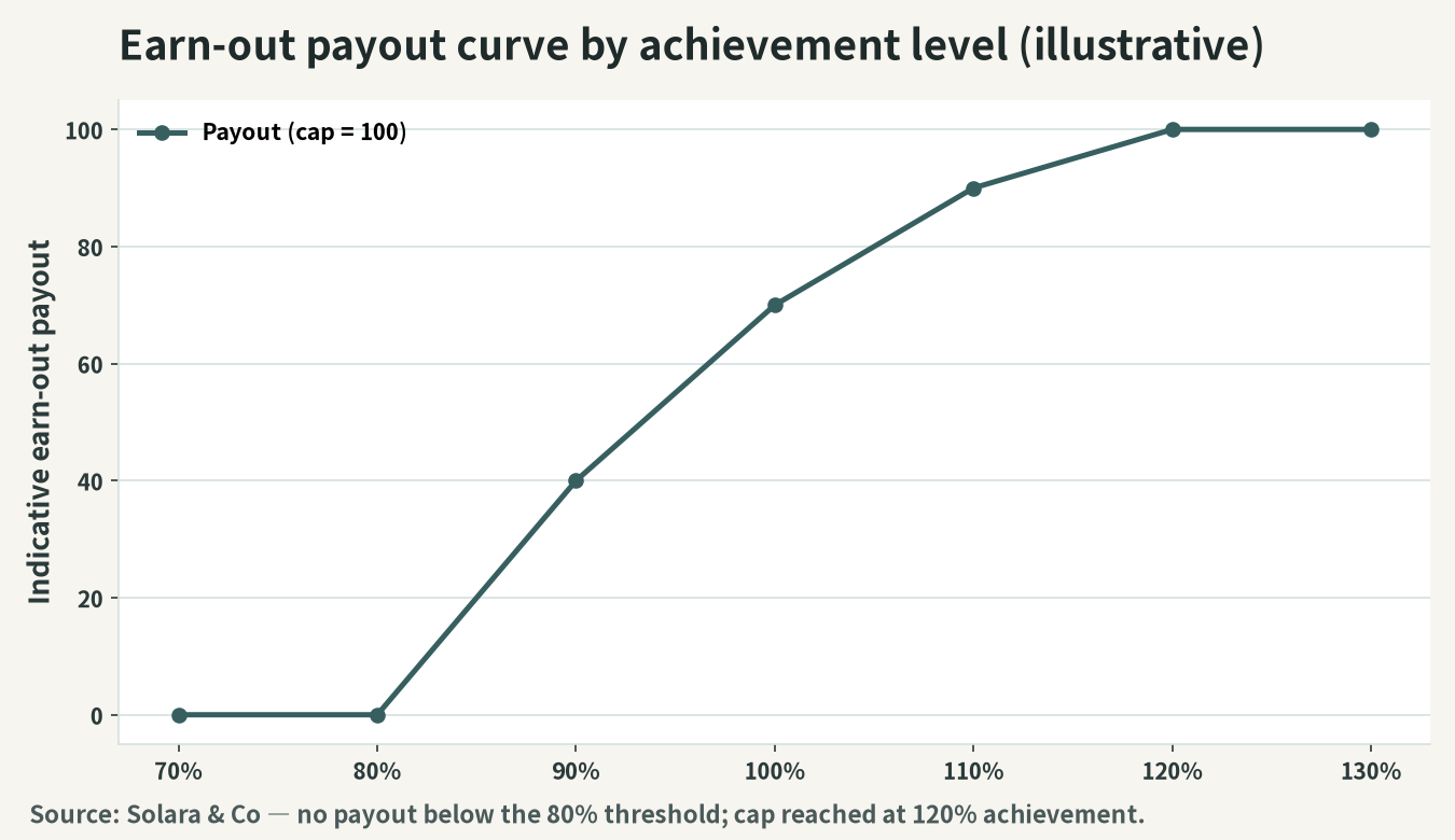 Curve of the earn-out payout amount according to the degree of achievement (illustration)