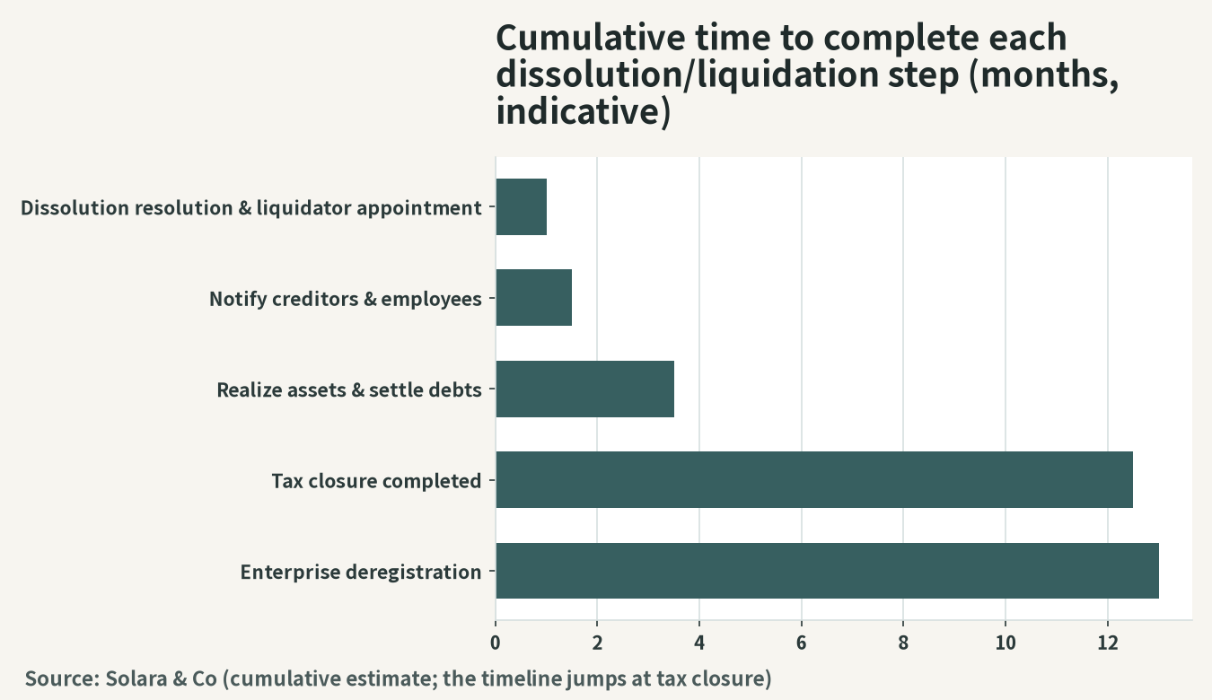 Reference figures for the cumulative period (months) until completion of each step of dissolution and liquidation