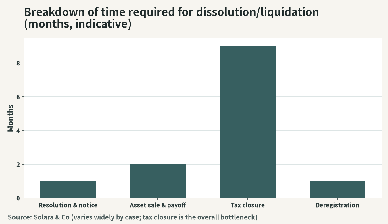 Reference figures for the breakdown of the period required to dissolve and liquidate a local subsidiary in Vietnam (months)
