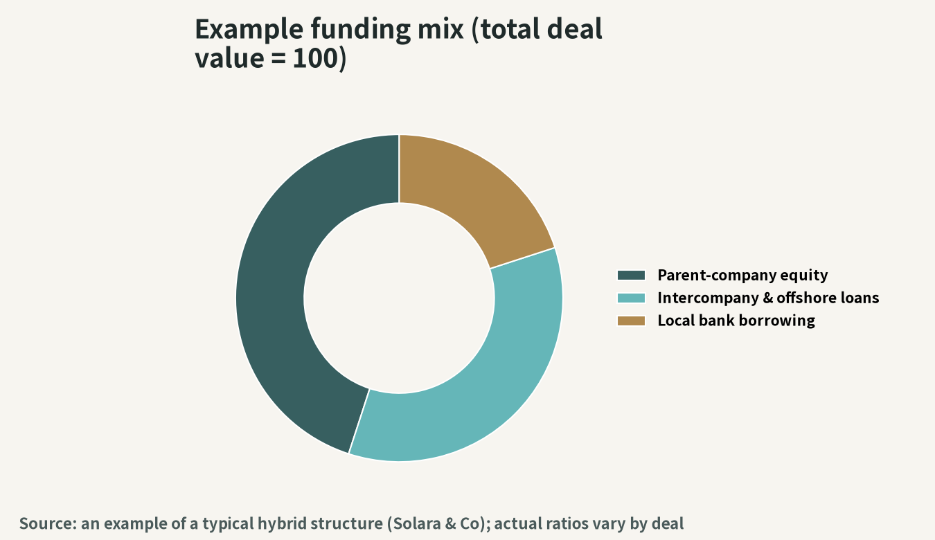 Example of the funding mix in Vietnam M&A (illustrative)