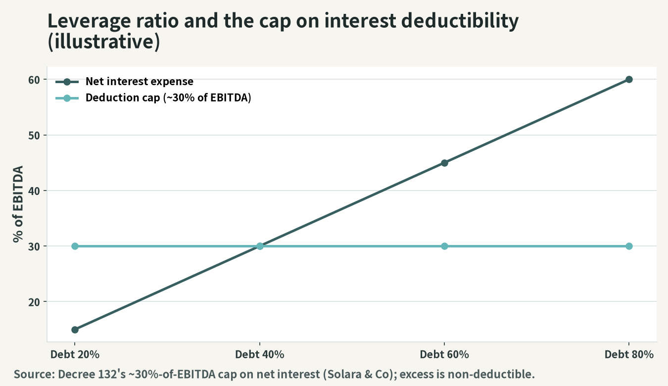 Illustration of the borrowing ratio and the deductibility cap on interest expense