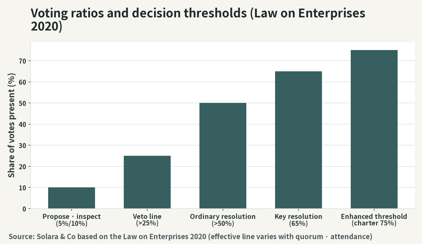 Investment ratio and decision-making thresholds