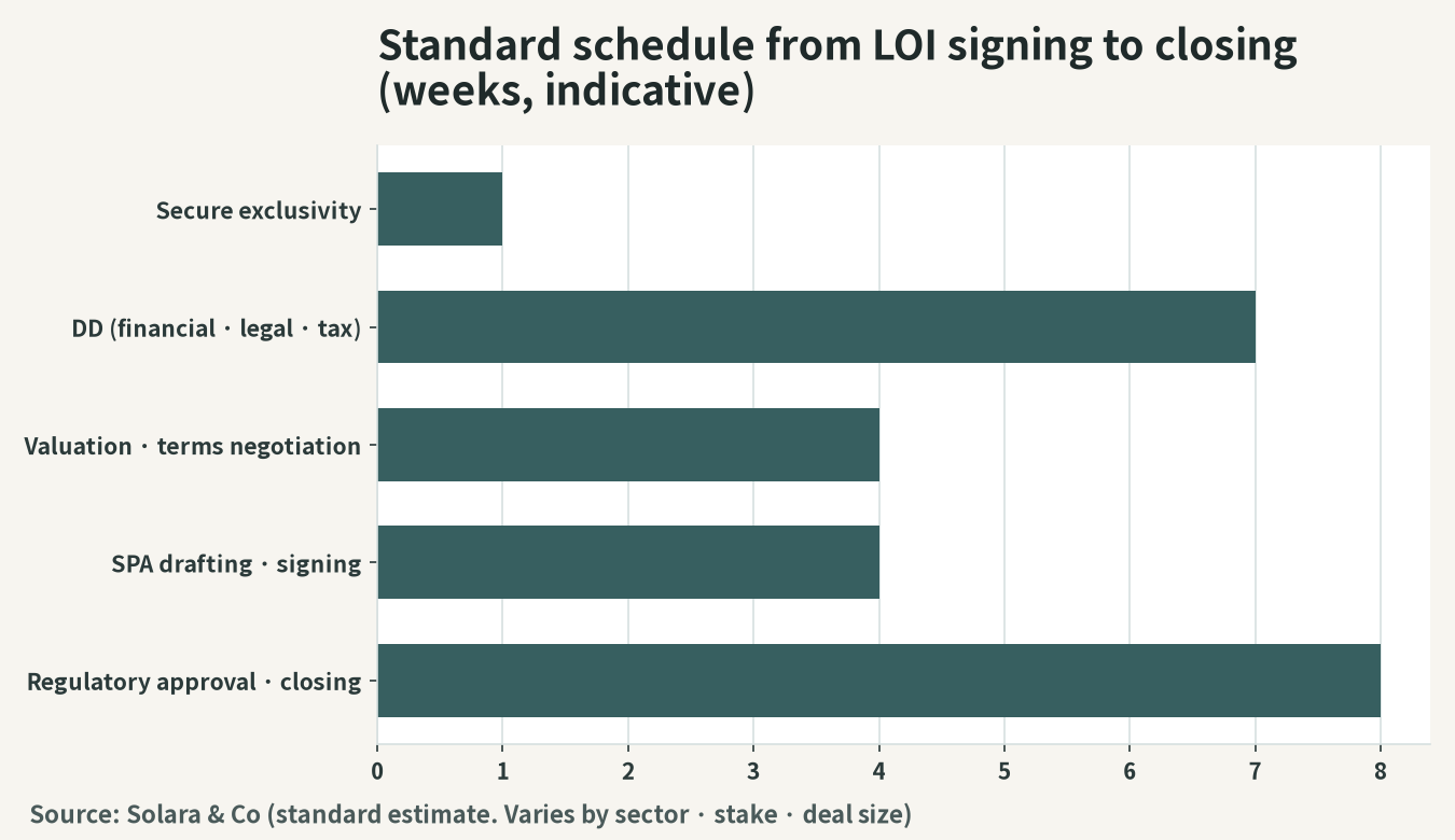 Standard schedule from LOI signing to closing (rough number of weeks, illustration)
