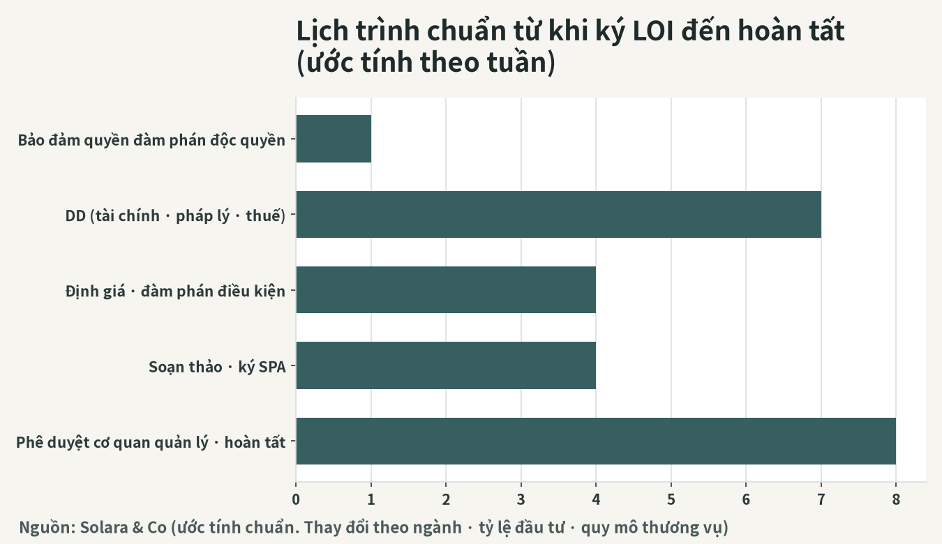 Tiến độ tiêu chuẩn từ ký LOI đến closing (định mức số tuần, minh họa)