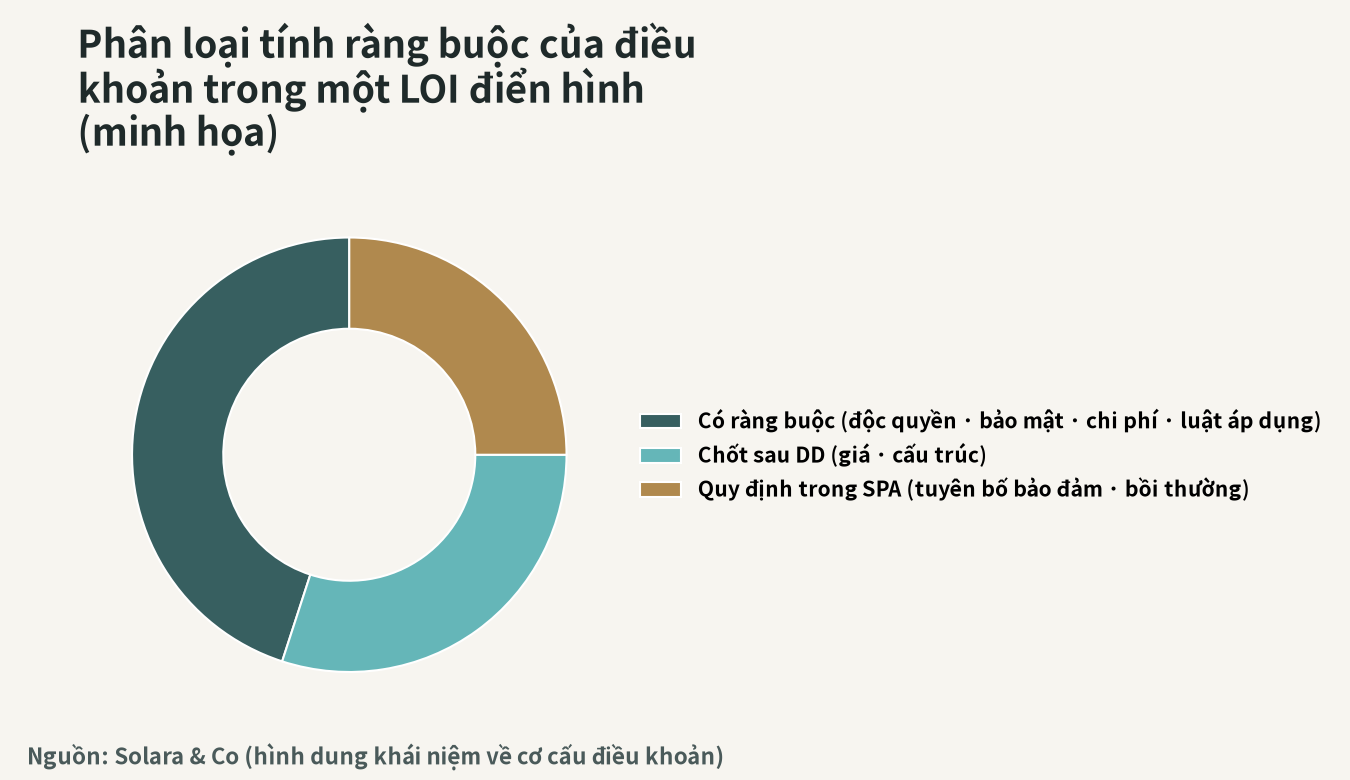 Phân định hiệu lực ràng buộc của các điều khoản trong một LOI điển hình (minh họa)