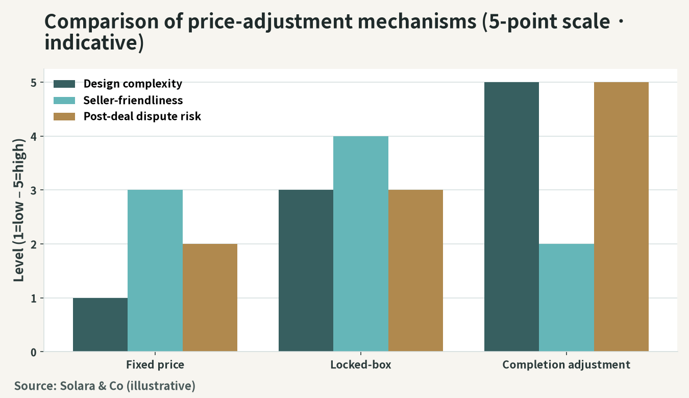 Illustration comparing the characteristics of each price-adjustment method (complexity, degree of seller advantage, dispute risk, on a 5-point scale)