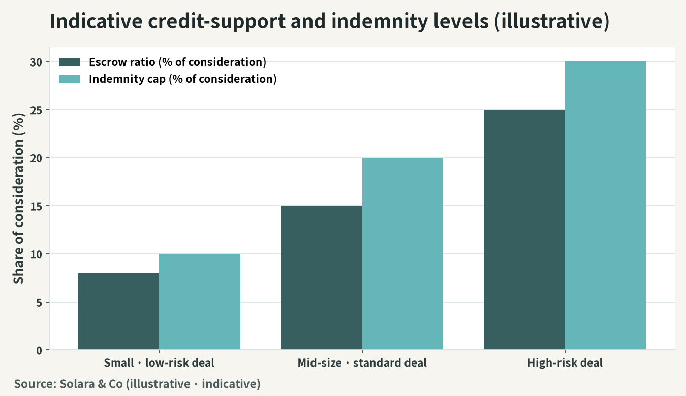 Illustration of rough benchmarks for typical escrow ratios and indemnity cap levels (by deal size, as a % of consideration)