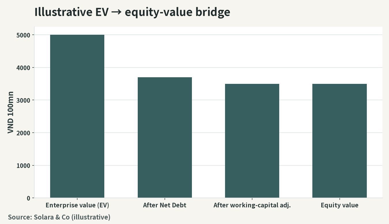 An illustration of the bridge from EV, through each adjustment, to equity value (unit: billion dong)