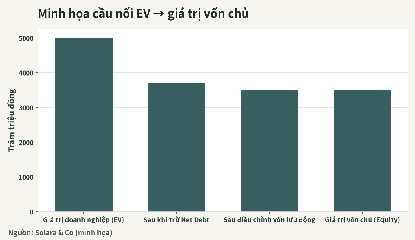 Hình minh họa cầu nối từ EV qua từng điều chỉnh để tới giá trị vốn chủ sở hữu (đơn vị: tỷ đồng)