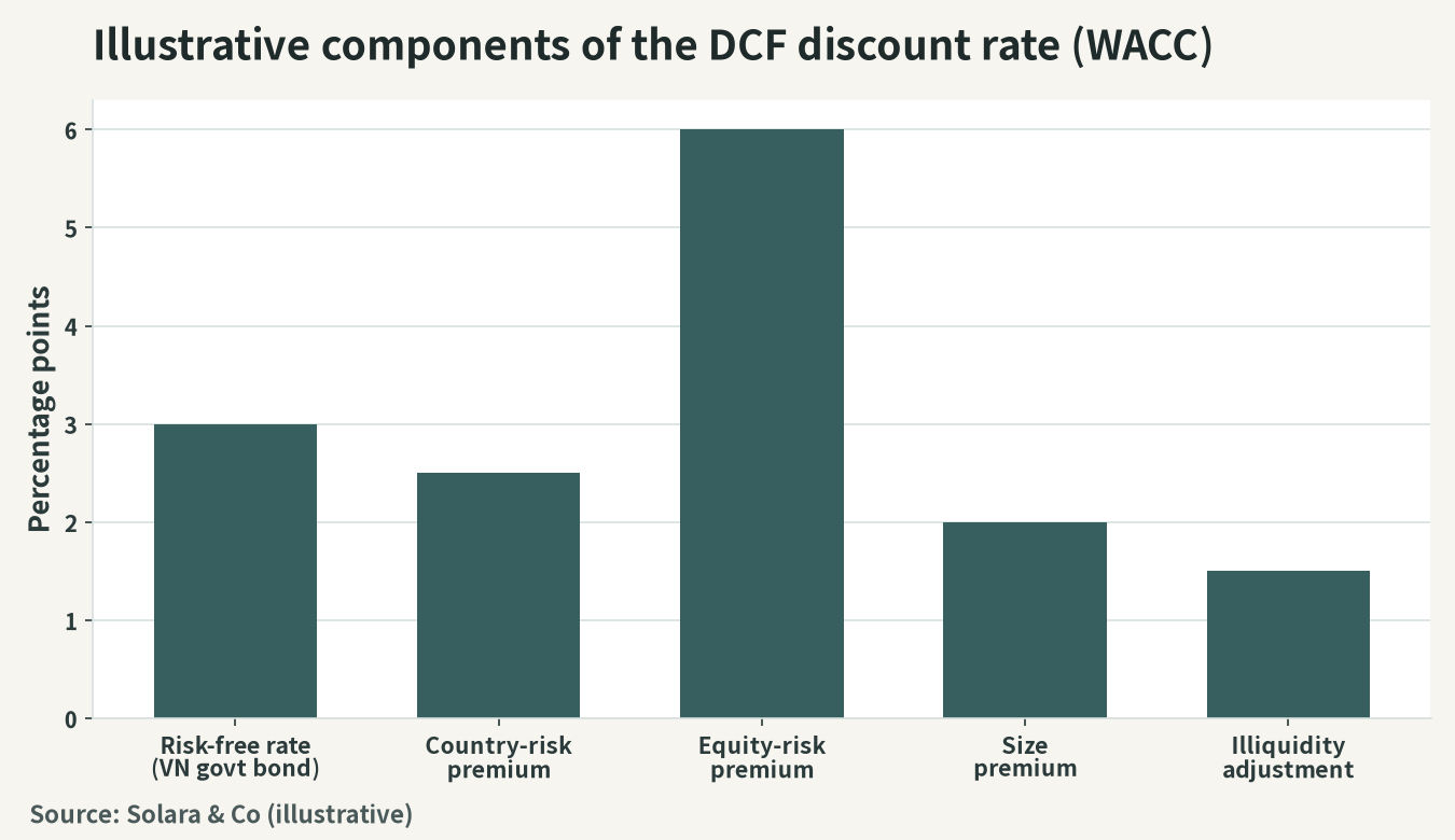 An illustration of the elements that make up the DCF discount rate (WACC) (%)