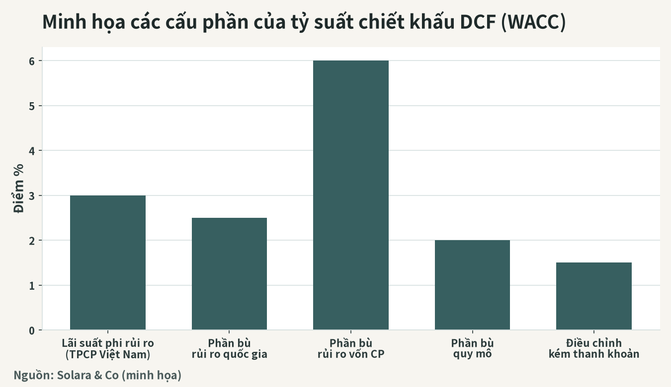 Hình minh họa các thành phần cấu thành tỷ lệ chiết khấu (WACC) của DCF (%)